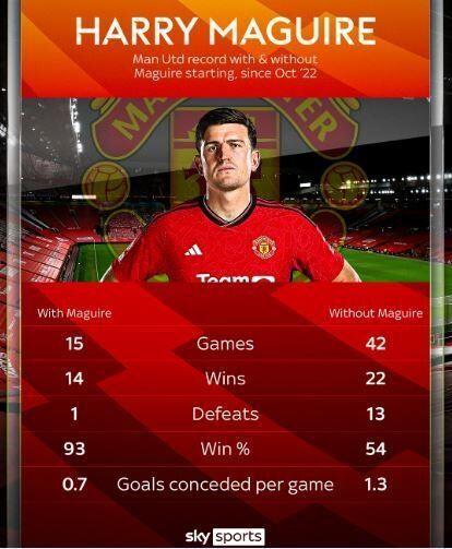 该首发吗？近1年内马奎尔首发时曼联胜率高达93%，未首发时仅54%