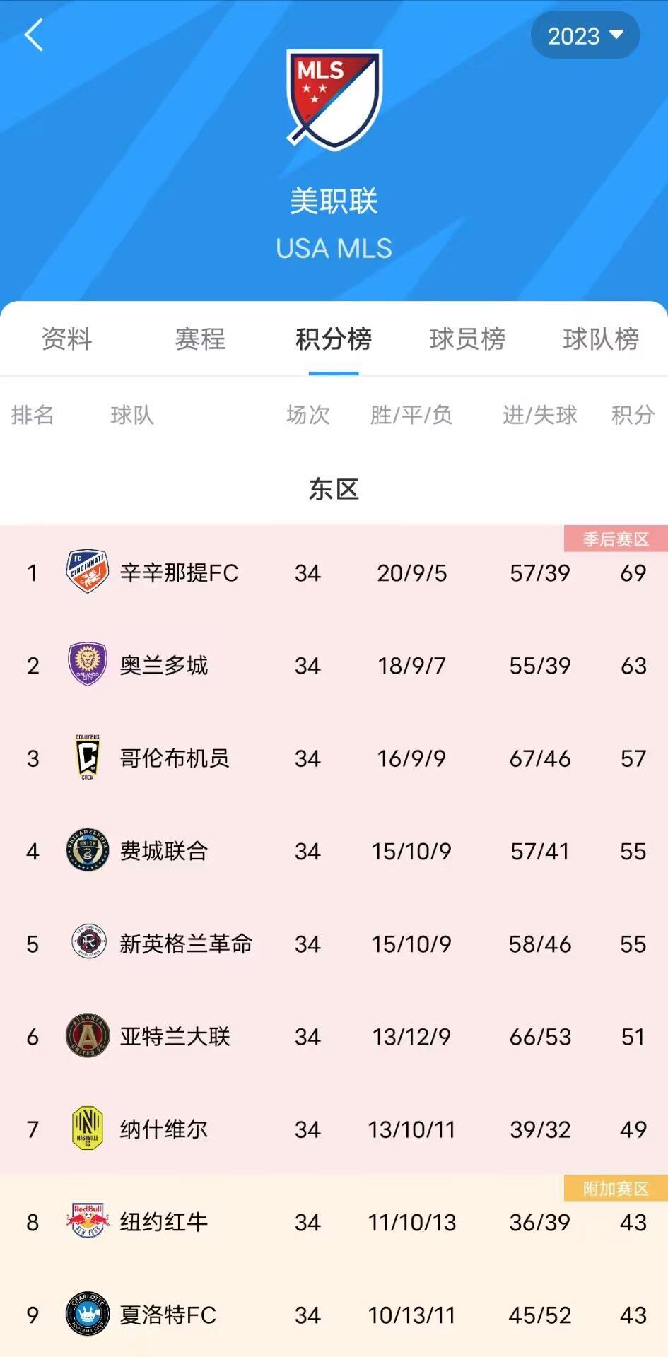 大结局美职联常规赛东区最终积分榜：迈阿密第14无缘季后赛