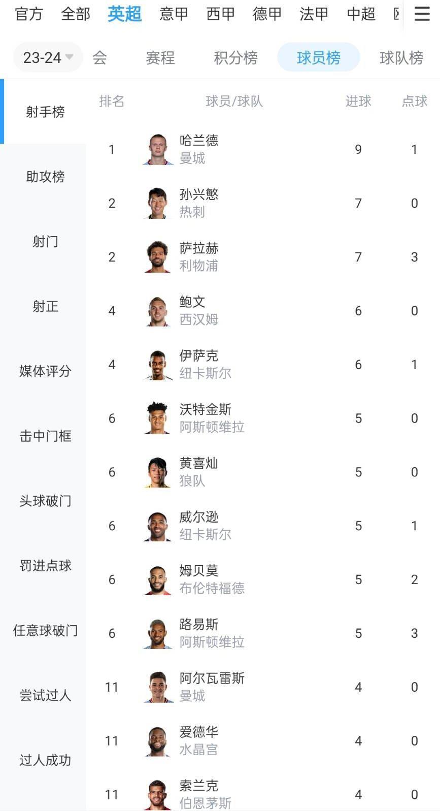 英超射手榜：孙兴慜9轮7球，仅次于哈兰德&与萨拉赫并列第二