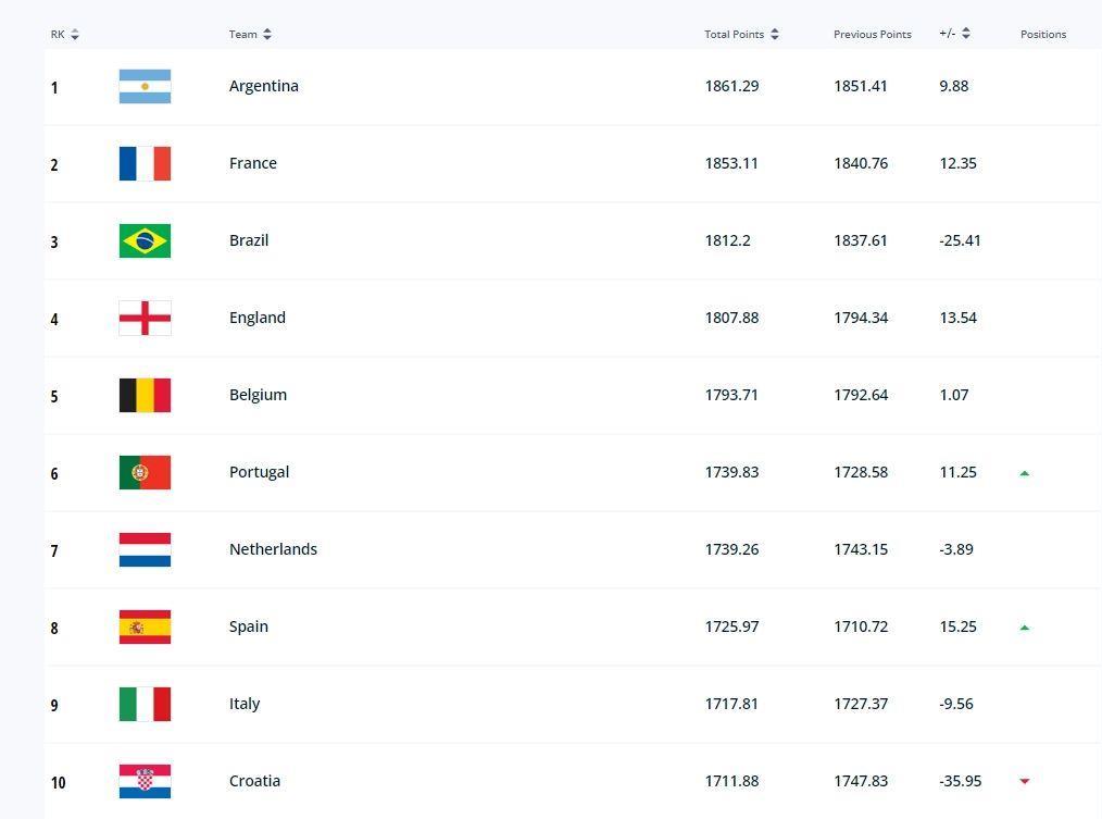 FIFA排名前20：日本升至第18，德国第16，阿根廷继续第一