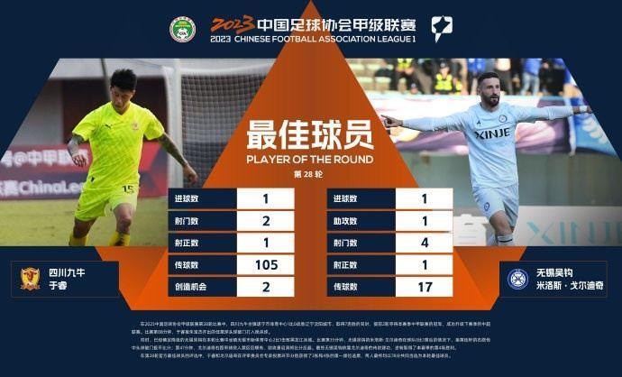 中甲官方：于睿和戈尔迪奇共同当选第28轮最佳球员