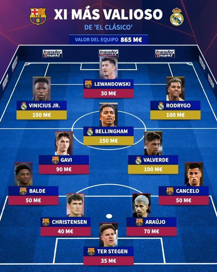 德转列巴萨 皇马最贵阵容：莱万、贝林在列，总价8.65亿欧元