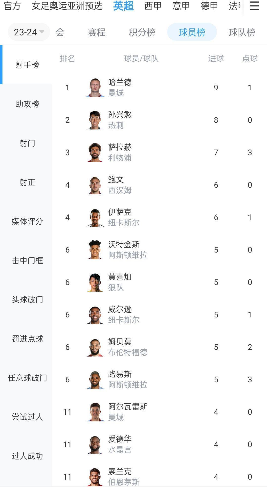 英超射手榜：哈兰德9轮9球领跑，孙兴慜10轮8球紧随其后