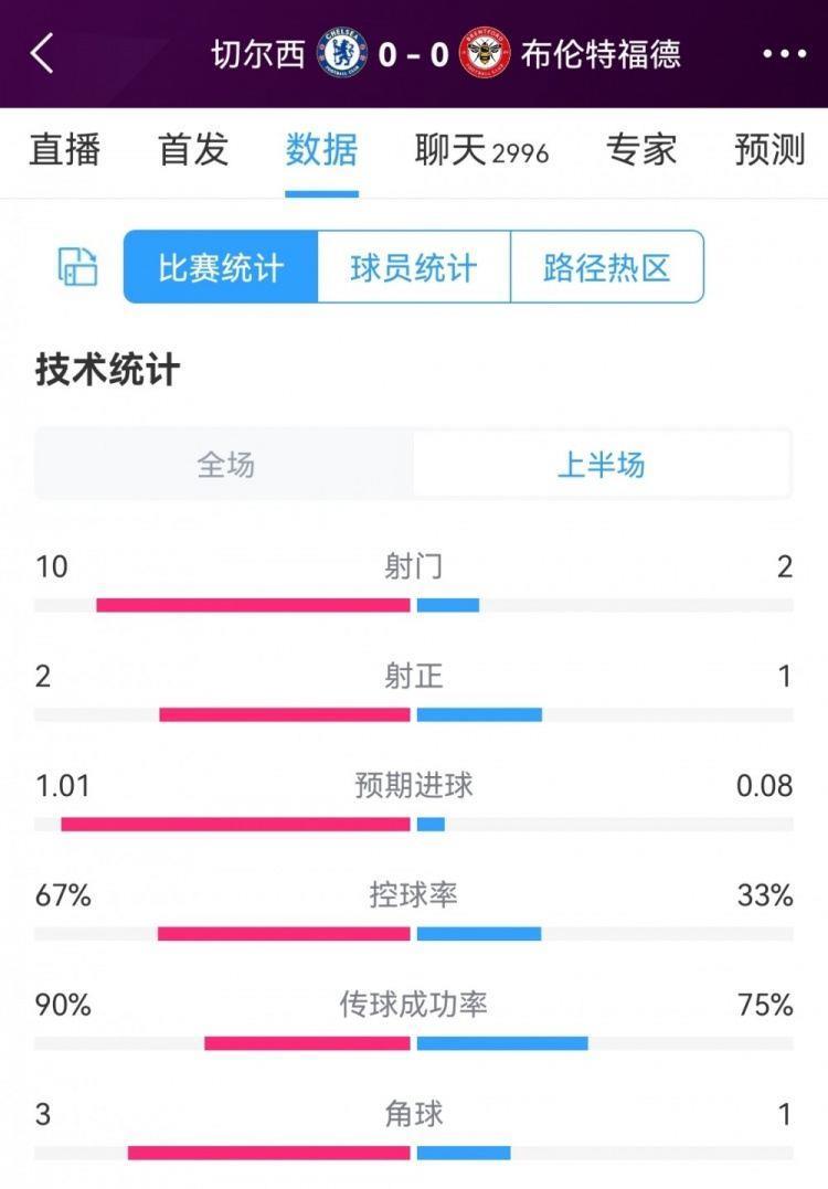 得势不得分，切尔西vs布伦特福德半场数据：射门10-2，射正2-1