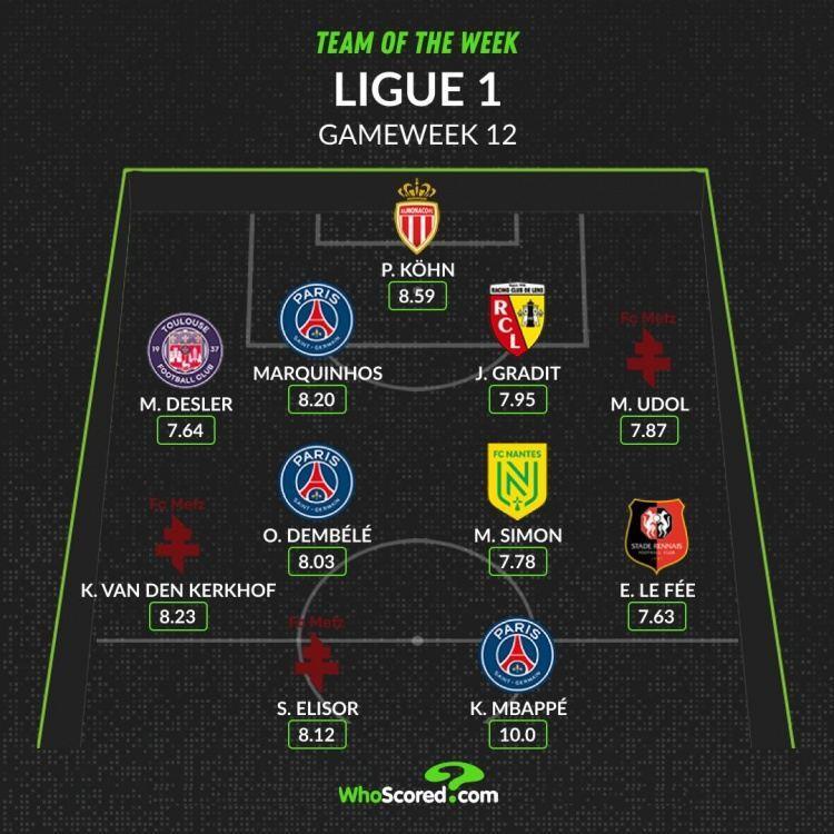 WhoScored法甲第12轮最佳阵容：姆巴佩10分领衔，登贝莱在列