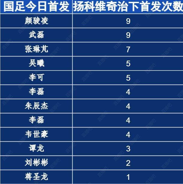 扬科维奇治下首发次数:颜骏凌、武磊9场全部先发，蒋圣龙今晚首次
