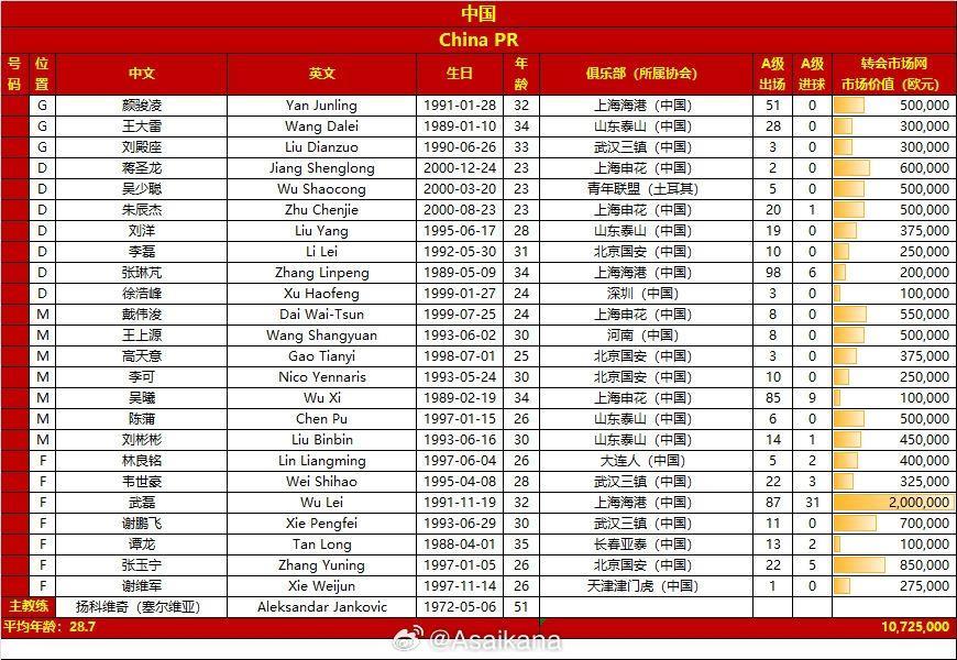国足世预赛战泰国名单：张玉宁张琳芃在列，蒋光太伤缺