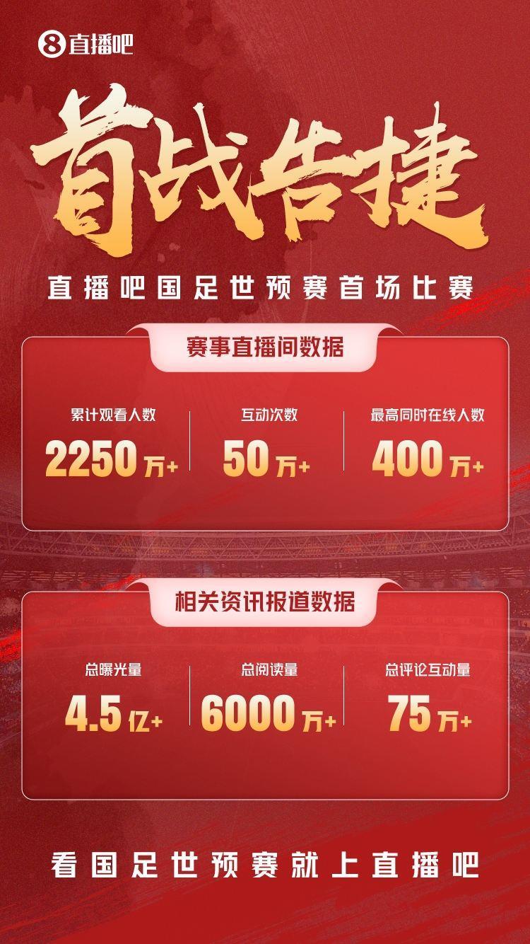 视频直播国足超2250万人次观看，全平台曝光量超4.5亿