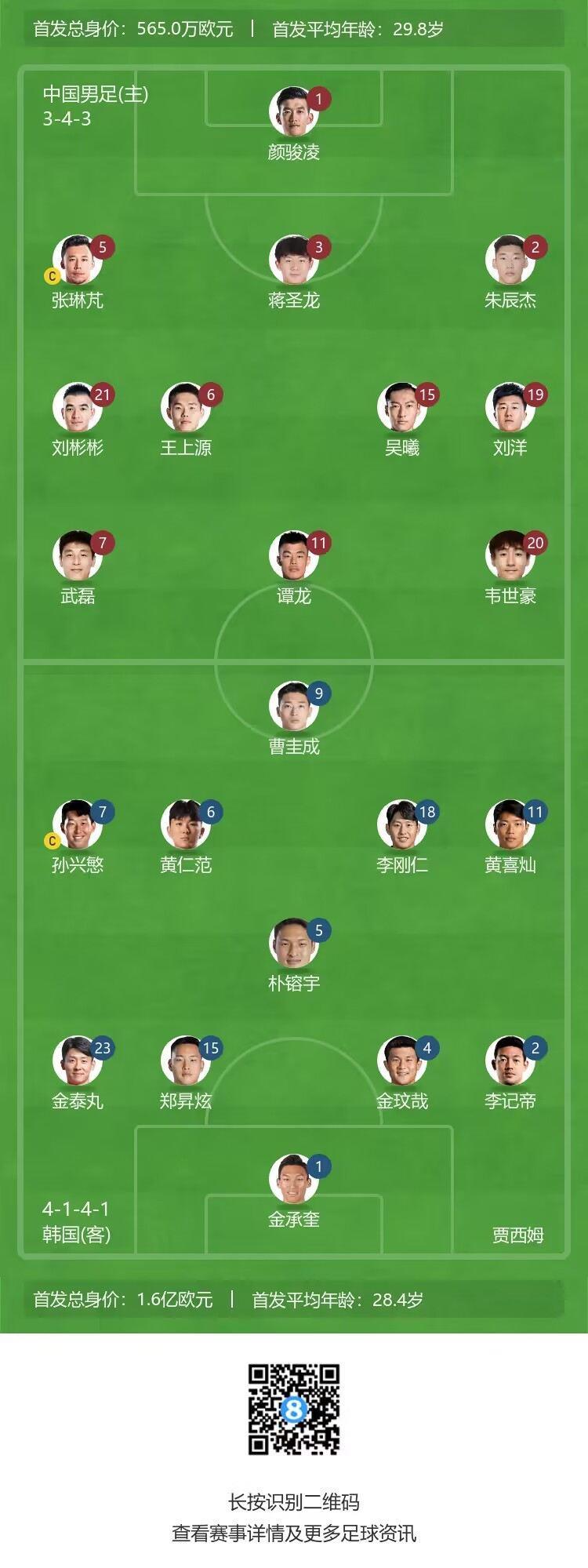 世预赛-国足vs韩国首发：武磊PK孙兴慜 韦世豪、吴曦、李刚仁出战