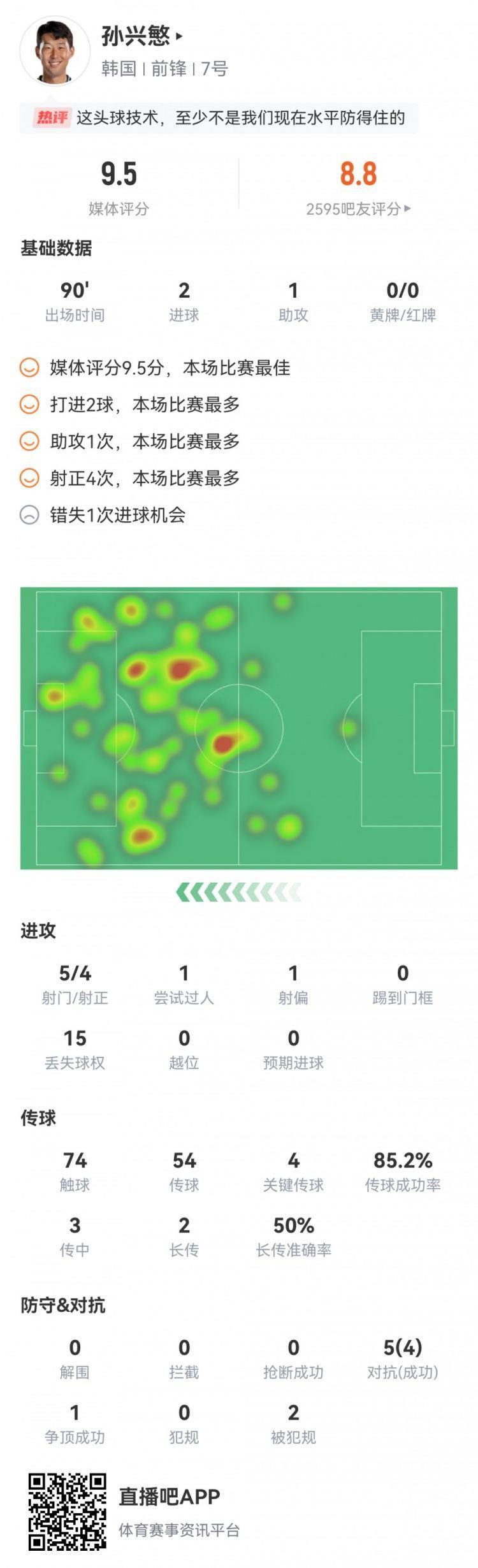 孙兴慜全场数据：2射1传，4次关键传球，获评全场最高9.5分