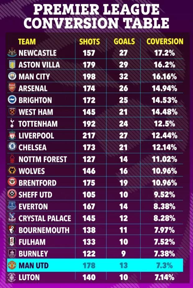 英超球队射门转化率榜：纽卡居首曼城第三枪手第四，曼联倒数第二
