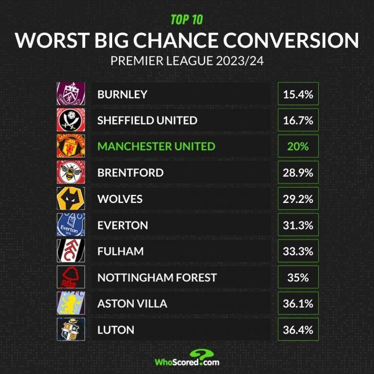 曼联本赛季联赛重大机会转化率仅为20%，英超球队中第三低