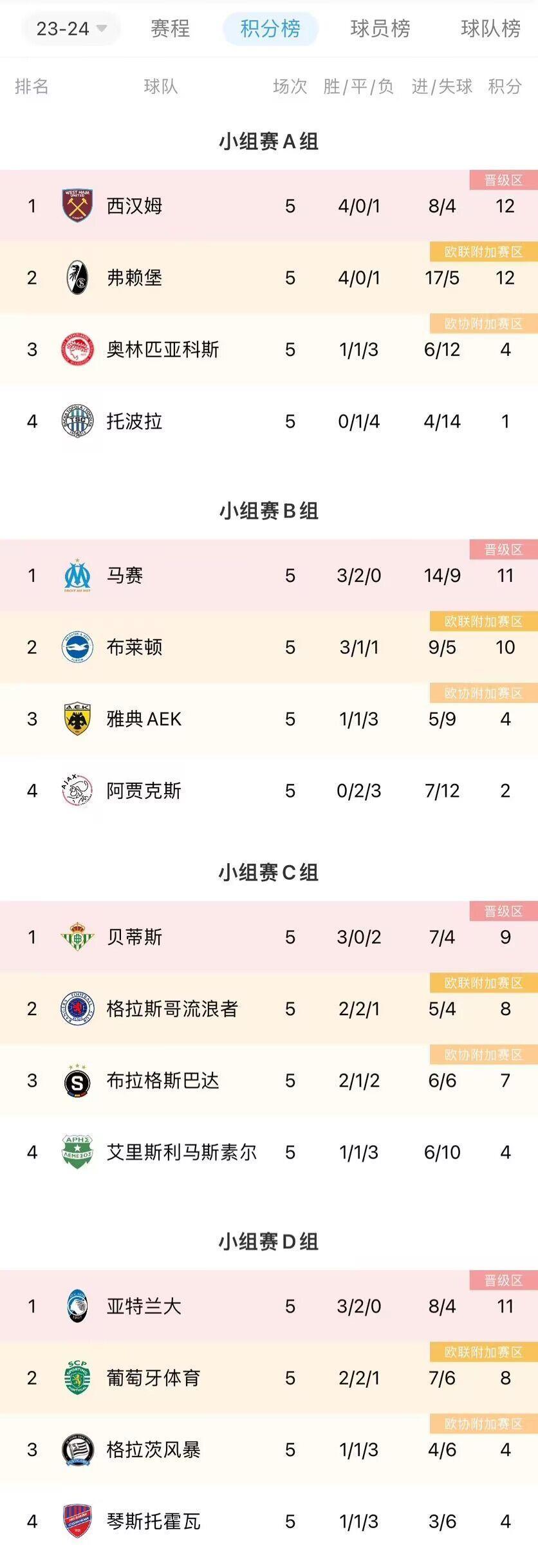 欧联小组形势：罗马失主动权或踢附加赛，布莱顿与马赛争第一，阿贾克斯垫底