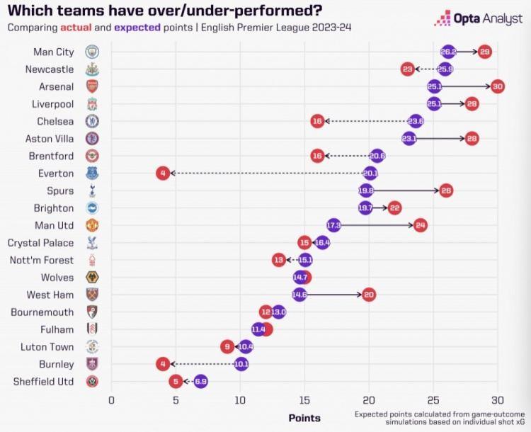 英超预期积分与实际积分表现：曼联 6.7分最多，埃弗顿-16.6最少
