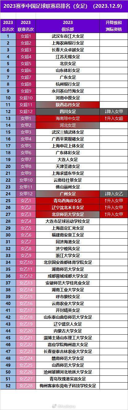 2023赛季中国足球联赛总排名（2023.12.9）