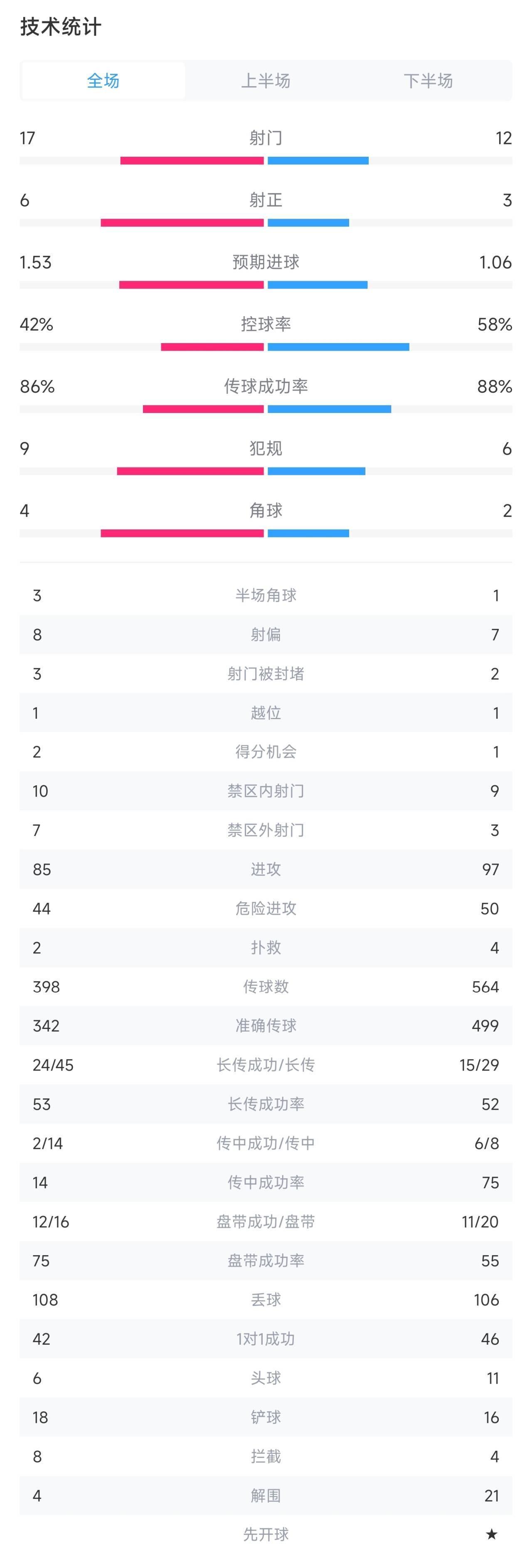 阿森纳1-1埃因霍温数据：射门12-17，射正3-6，枪手控球率近60%