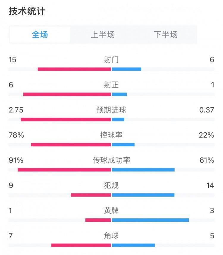 切尔西2-0谢菲联全场数据：切尔西15射6正，控球率达到78%