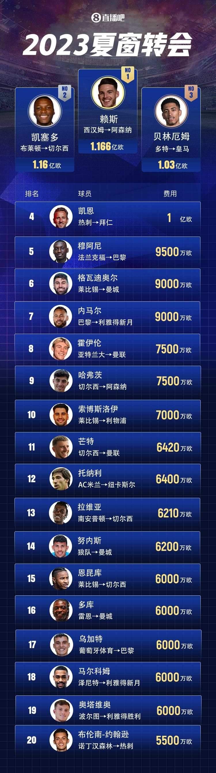 贝林赖斯、凯塞多凯恩半程最佳/最差引援评选！谁超值谁贬值？