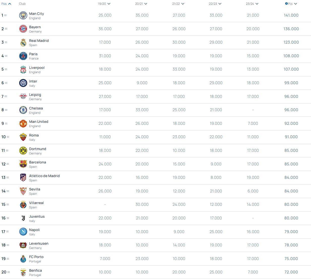 欧足联年终俱乐部排名：曼城第一，皇马升第三切尔西第八曼联第九