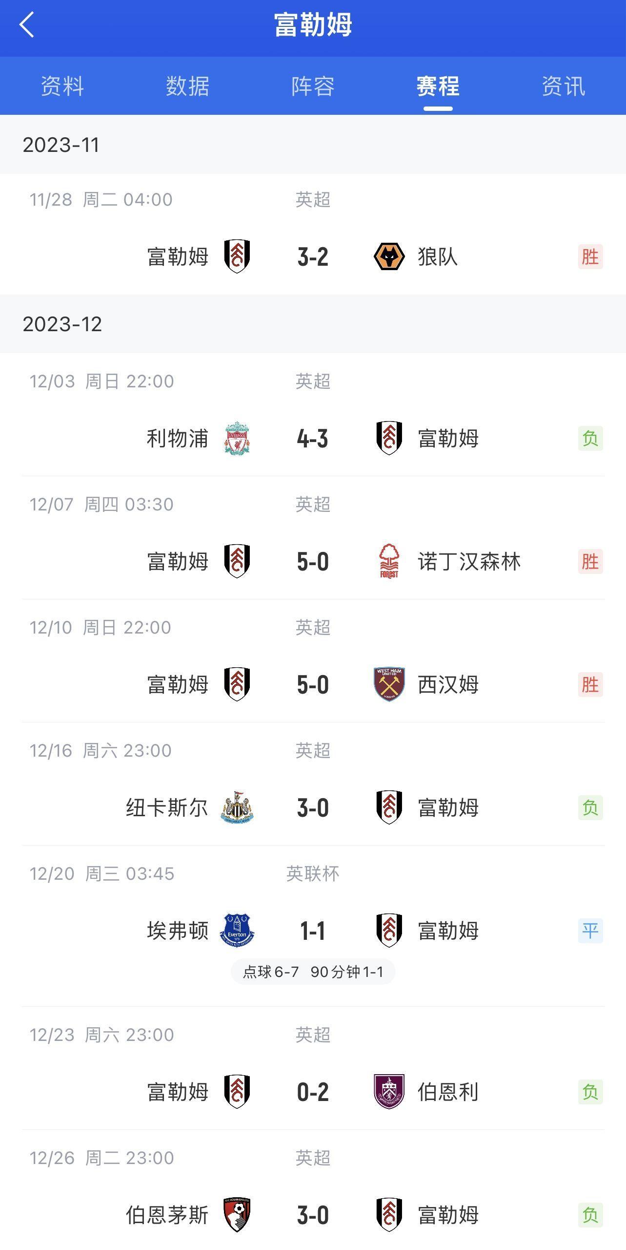断崖希门尼斯战纽卡直红后，富勒姆3轮0球&全败，此前4轮16球