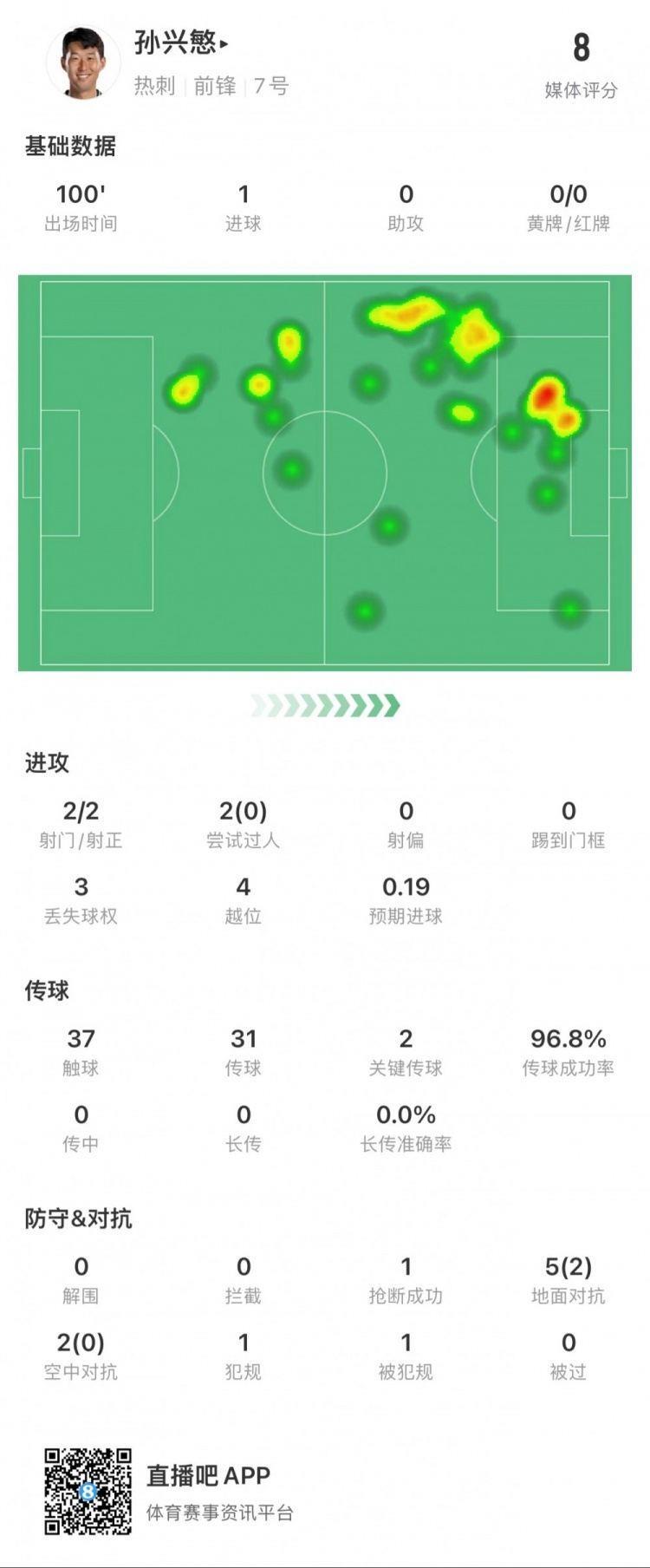 孙兴慜全场数据：1粒进球，传球成功率97%，4次越位