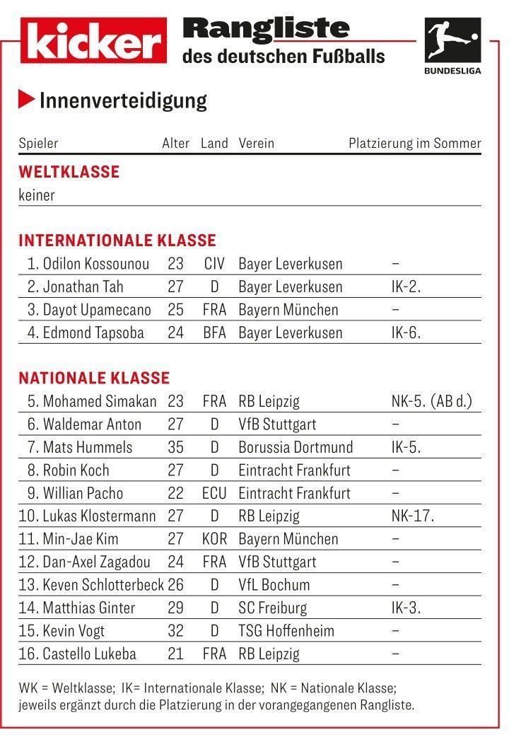 踢球者德甲中卫评级：世界级空缺，勒沃库森三中卫 于帕洲际级