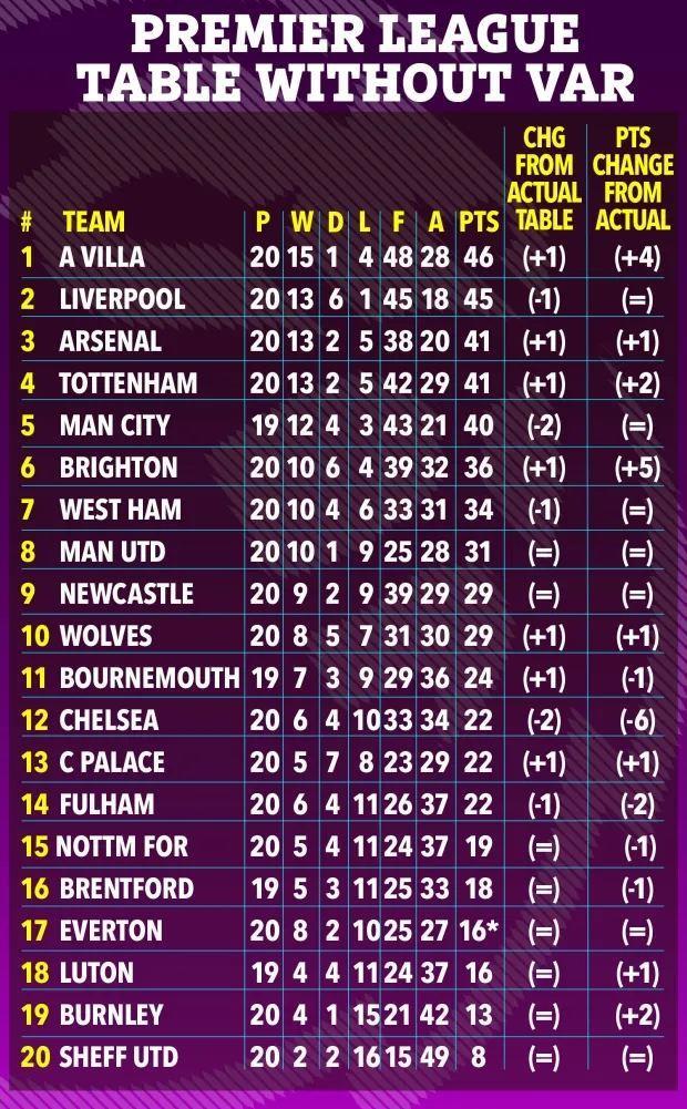 无VAR英超积分榜：维拉多拿4分升榜首，切尔西少拿6分跌至第12位