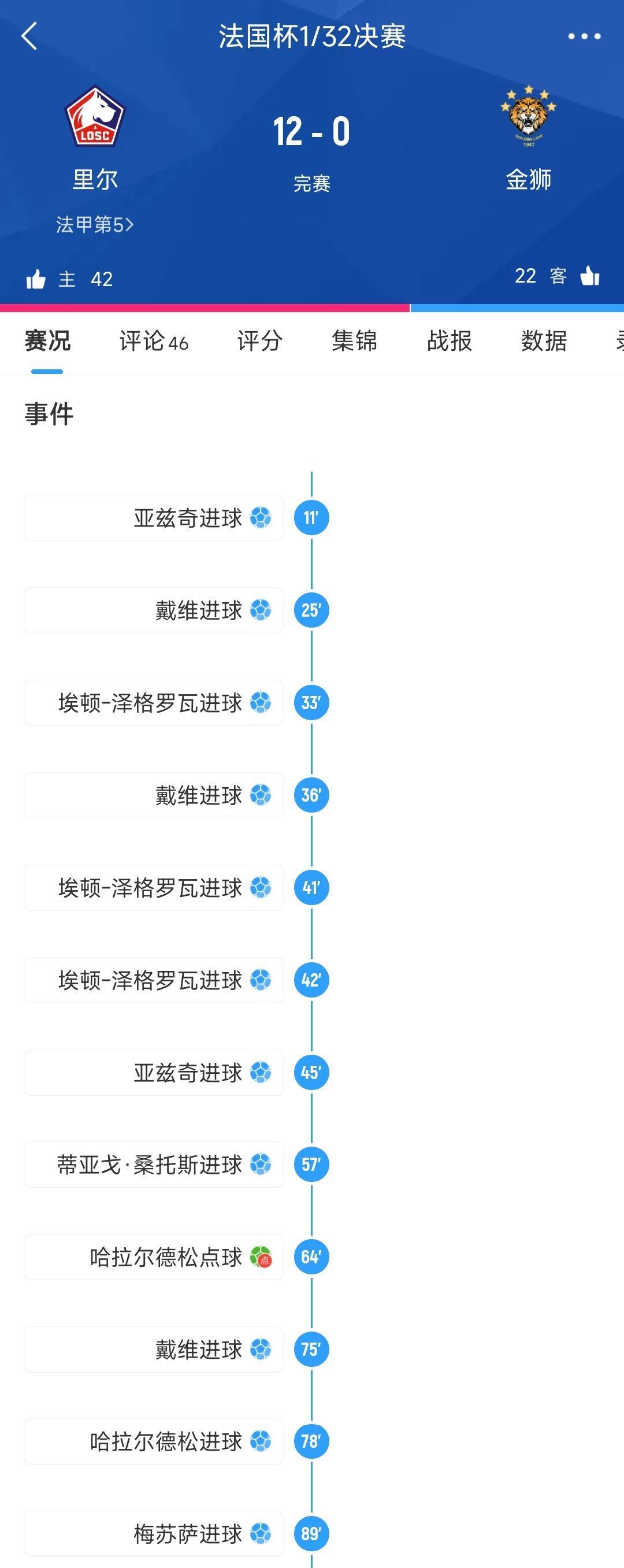 千里被虐位于北美的金狮飞了7000公里踢法国杯，0-12惨败里尔