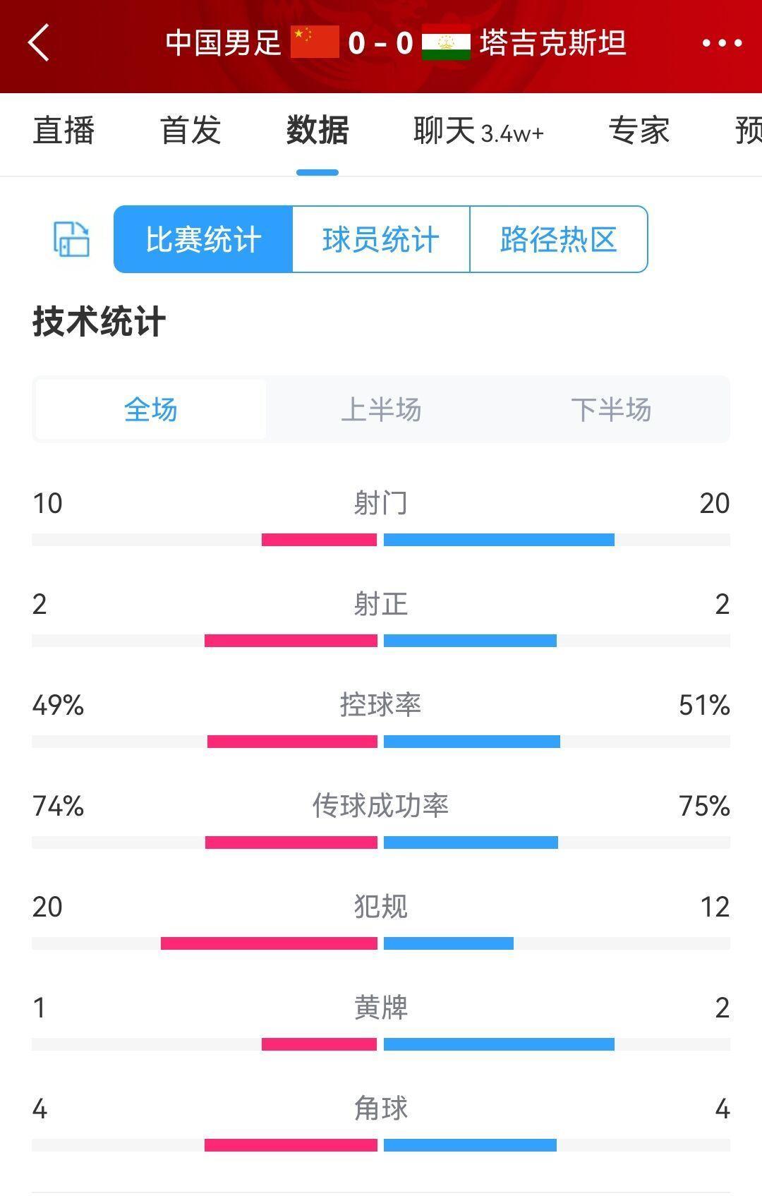 对塔吉克斯坦和中国香港均遭半场压制，这支国足在亚洲什么水平？
