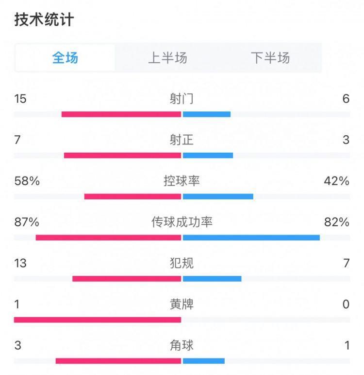 日本4-2越南全场数据：控球率58%vs42%，传球成功率87%vs82%