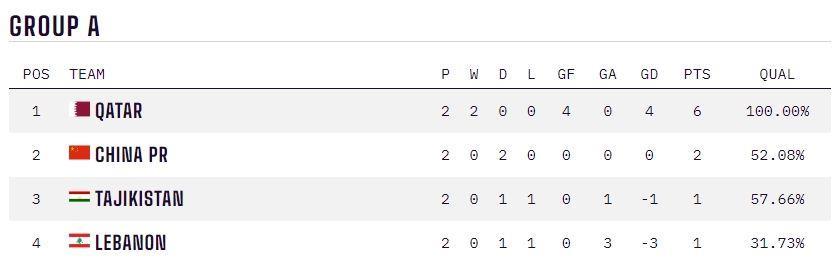 国足最新出线概率相比开赛前下跌22%，低于新军塔吉克斯坦