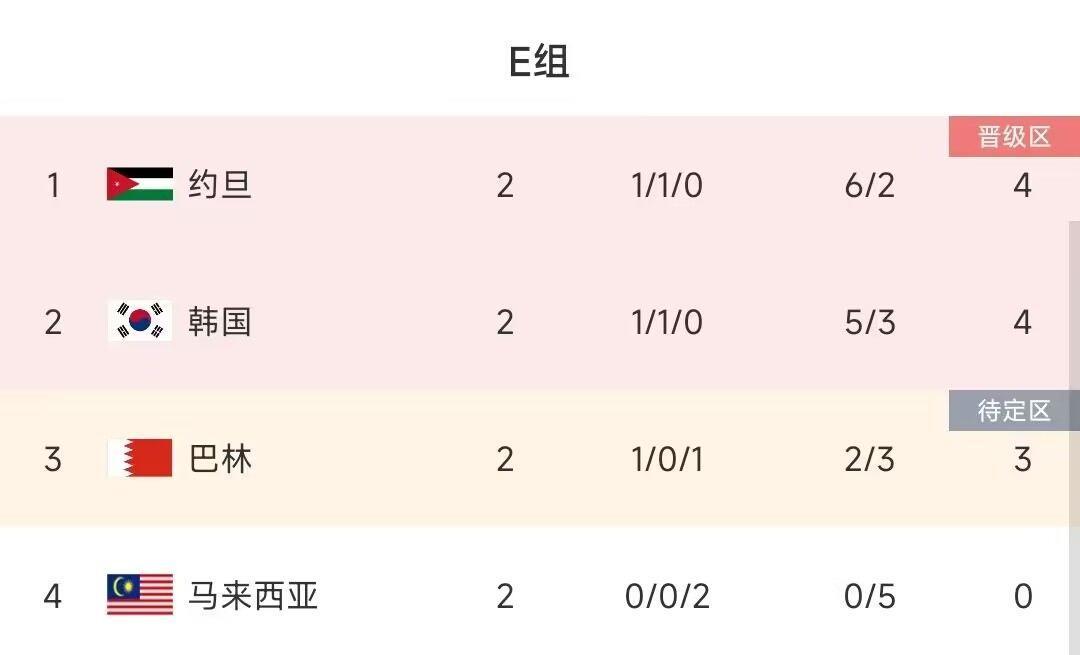 F组出线形势：约旦巴林的结果决定排名，韩国打平则铁定避开日本