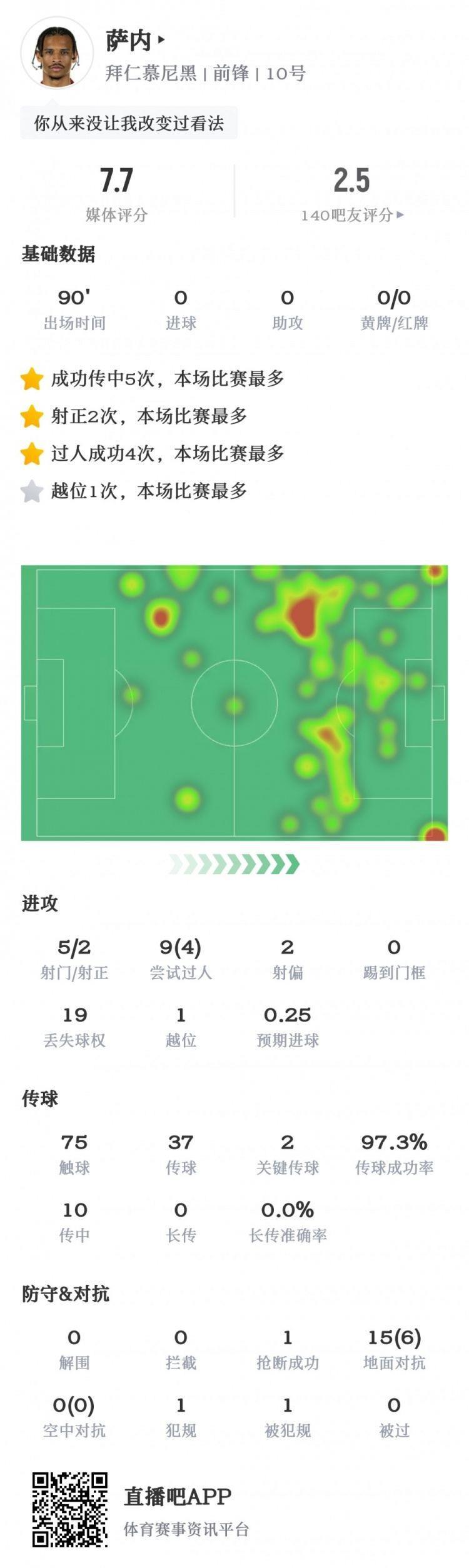 白忙活！萨内数据：2射正&2关键传球，19次失球权，获评7.7分