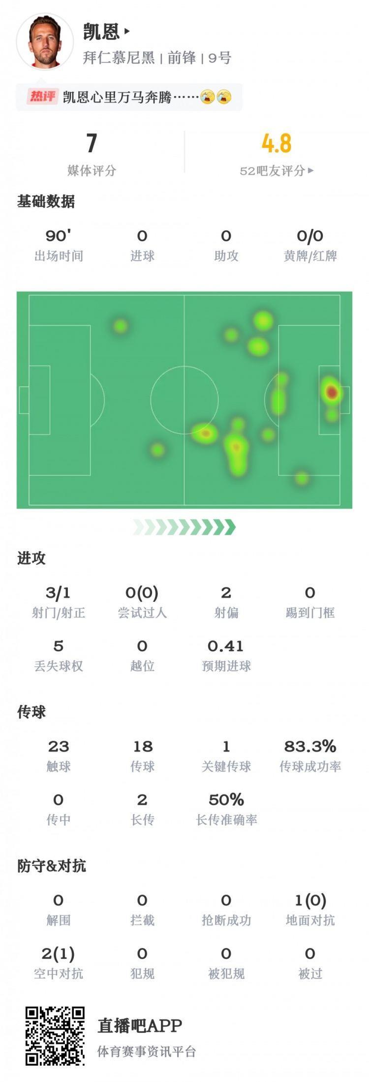 憋屈！凯恩数据：3射1中&1关键传球，仅23次触球获评7分