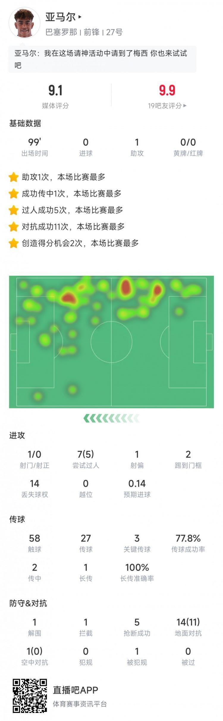 亚马尔数据：1次助攻，2次击中门框＆5次过人，评分9.1
