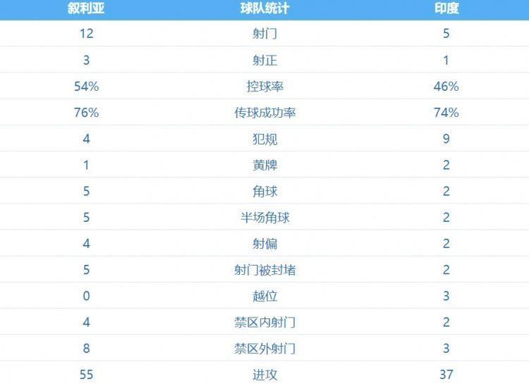 叙利亚vs印度半场数据：射门数叙利亚12比5，并吃到1张黄牌