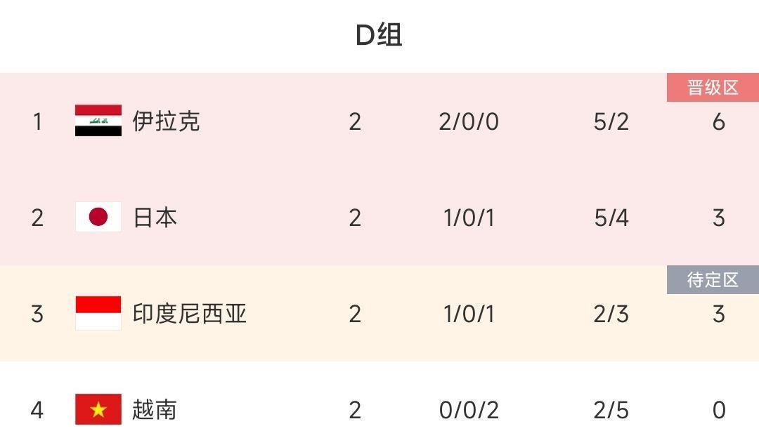 D组形势：日本不输印尼即第2，伊拉克、越南锁定第一&垫底