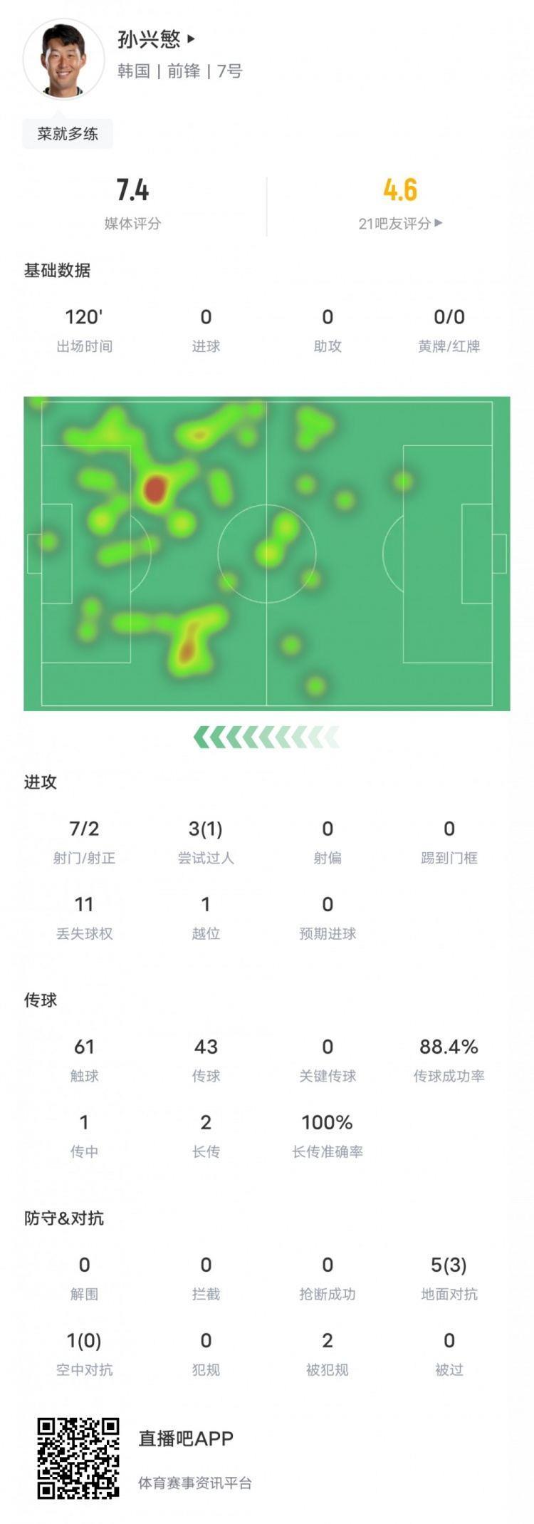 孙兴慜本场数据：7次射门2次射正，5次地面对抗3次成功，评分7.4