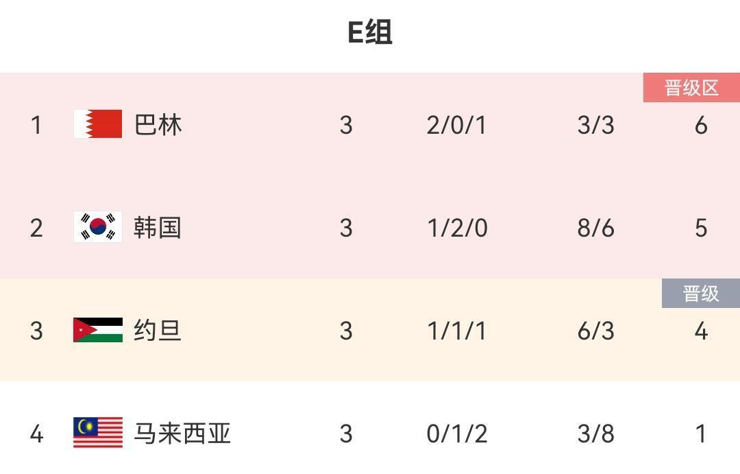 选对手成功E组第1的巴林被日本淘汰，同组韩国、约旦晋级8强