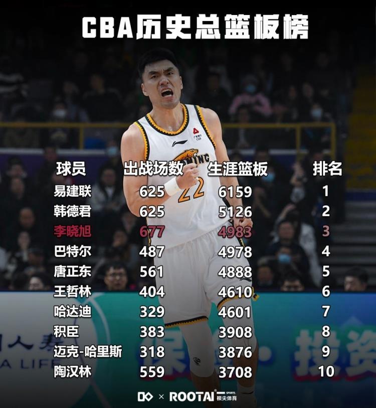 CBA历史总篮板榜：易建联第一 韩德君&李晓旭紧随 王哲林第6