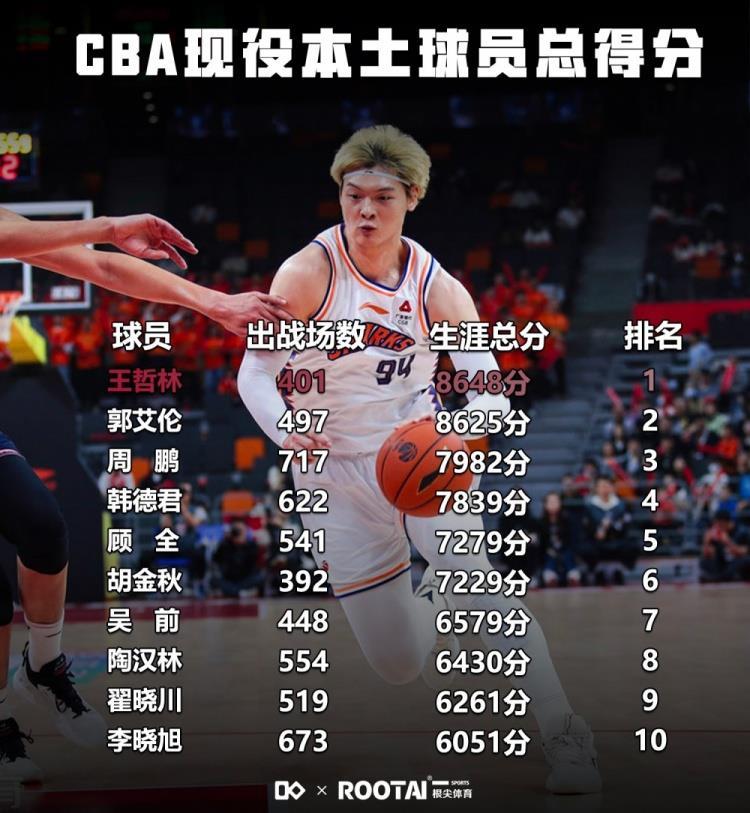 CBA现役本土球员得分前十：王哲林超郭艾伦登顶 辽篮前十占三席