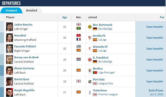 打几分？曼联冬窗总结：0引援，外租桑乔、范德贝克等6人