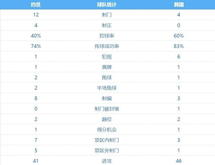 韩国vs约旦半场数据：韩国队控球率60%，射门次数约旦12比4占优