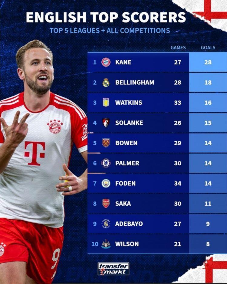 英格兰球员本赛季五大联赛各项赛事射手榜：凯恩、贝林厄姆前二