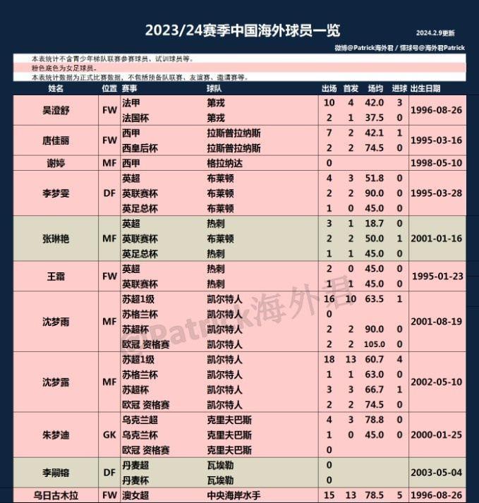 博主统计中国海外球员数据：沈梦露24场进5球，吴少聪出战14场
