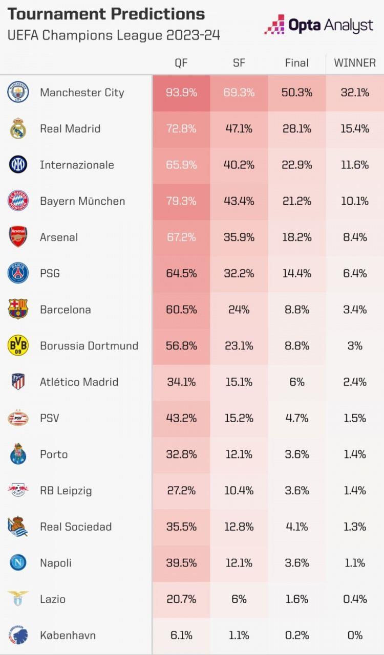 本赛季欧冠夺冠概率：曼城居首，皇马国米拜仁分居二三四位