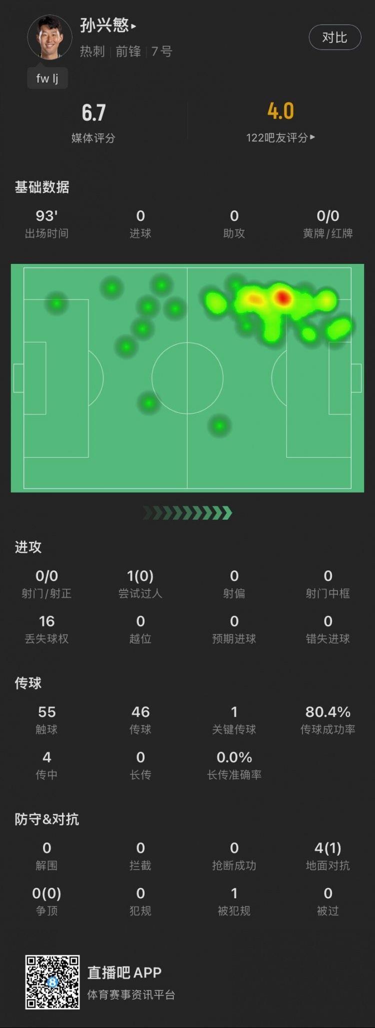迷失！孙兴慜战狼队：全场0射门，4次对抗成功1次，6.7分全队最低