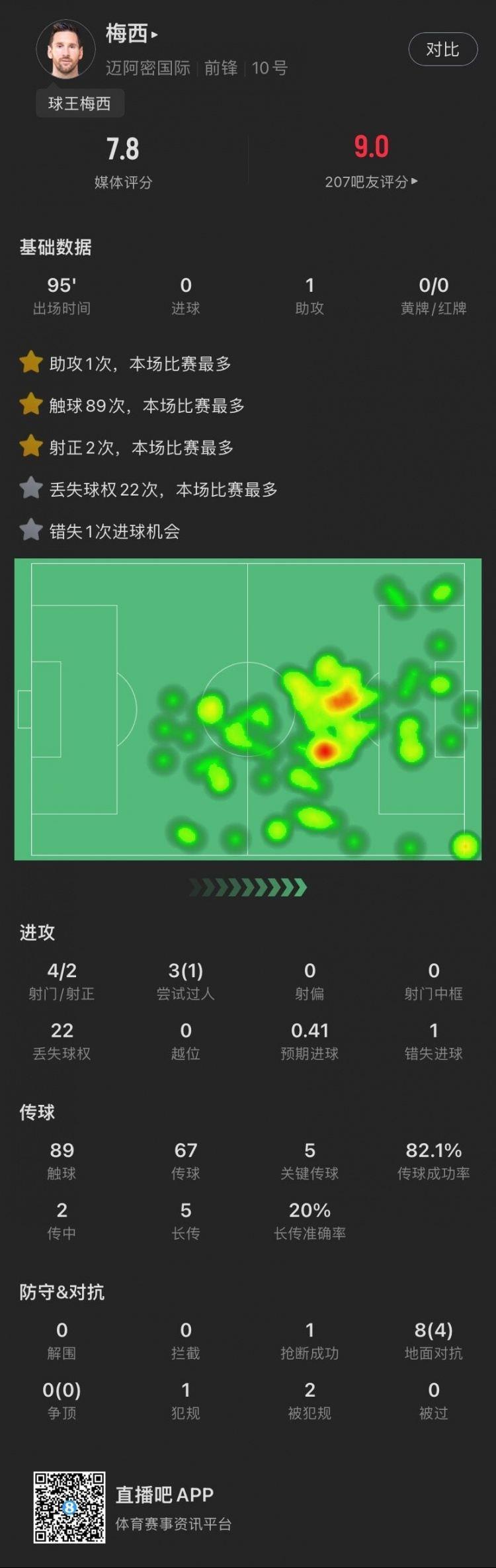梅西全场数据：1助攻，5脚关键传球，22次丢失球权，获评7.8分