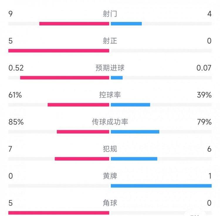 迈阿密vs盐湖城半场数据：射门9比4，射正5比0，控球率61%比39%