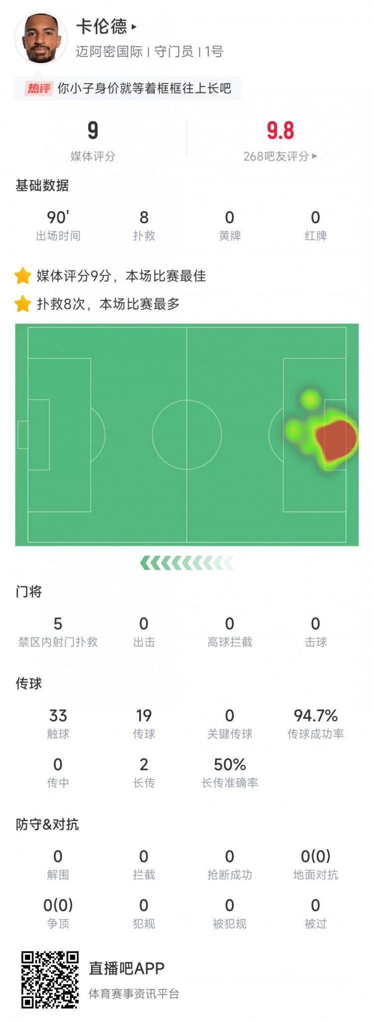 门神！卡伦德本场数据：8次扑救 力拒点球，获评9分全场最高